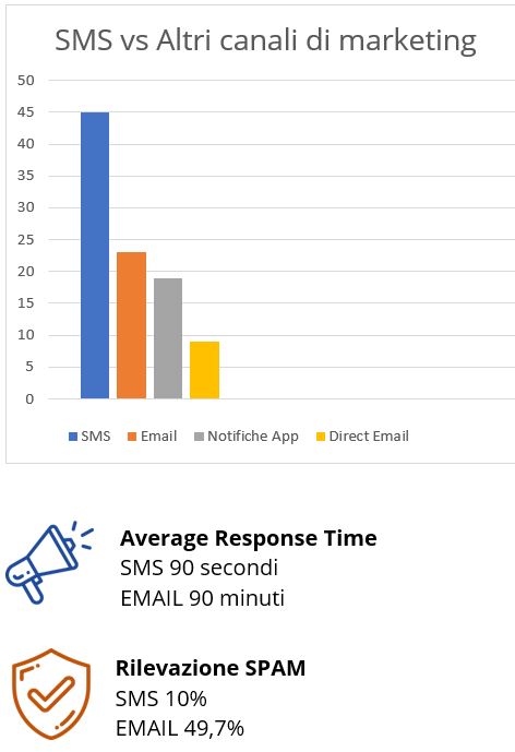 SMS marketing vs altri canali Go To Sales strategia marketing integrata