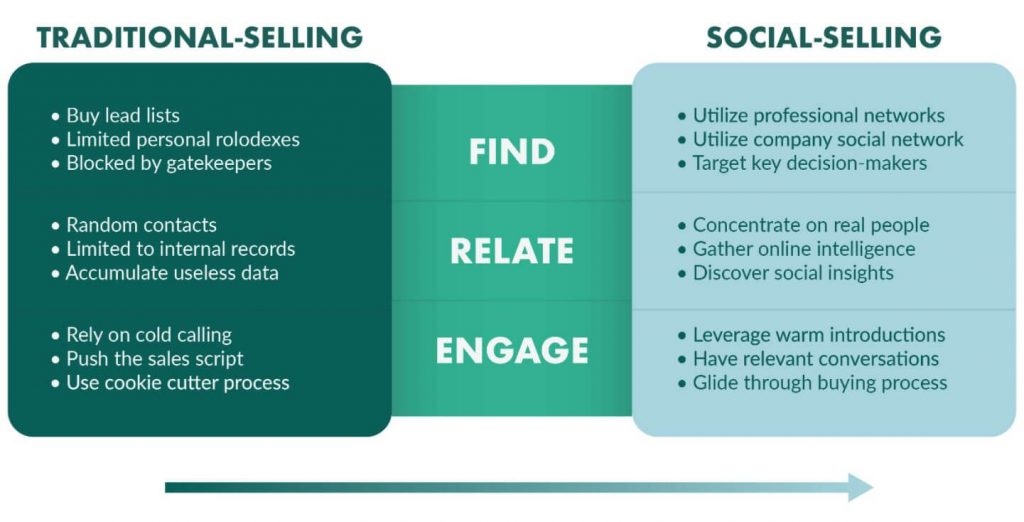 Social Selling passaggio dalla vendita tradizionale alla vendita online Go To Sales strategia commerciale integrata