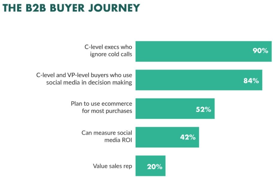 Social Selling tempi di conversione per il marketing B2B Go To Sales strategia commerciale integrata