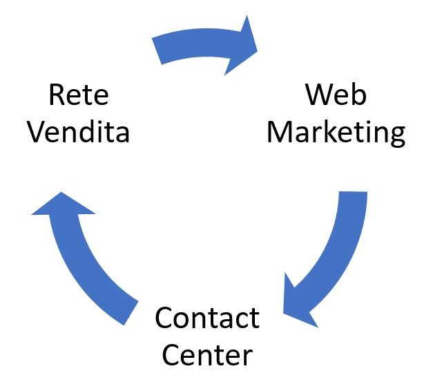 Strategia-Commerciale-Integrata-Web Marketing Call Center Rete Vendita Go-To-Sales
