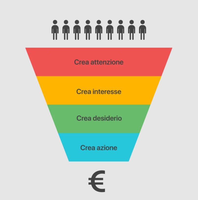 Strategia-Commerciale-Integrata-percorso-vendita-To-Sales