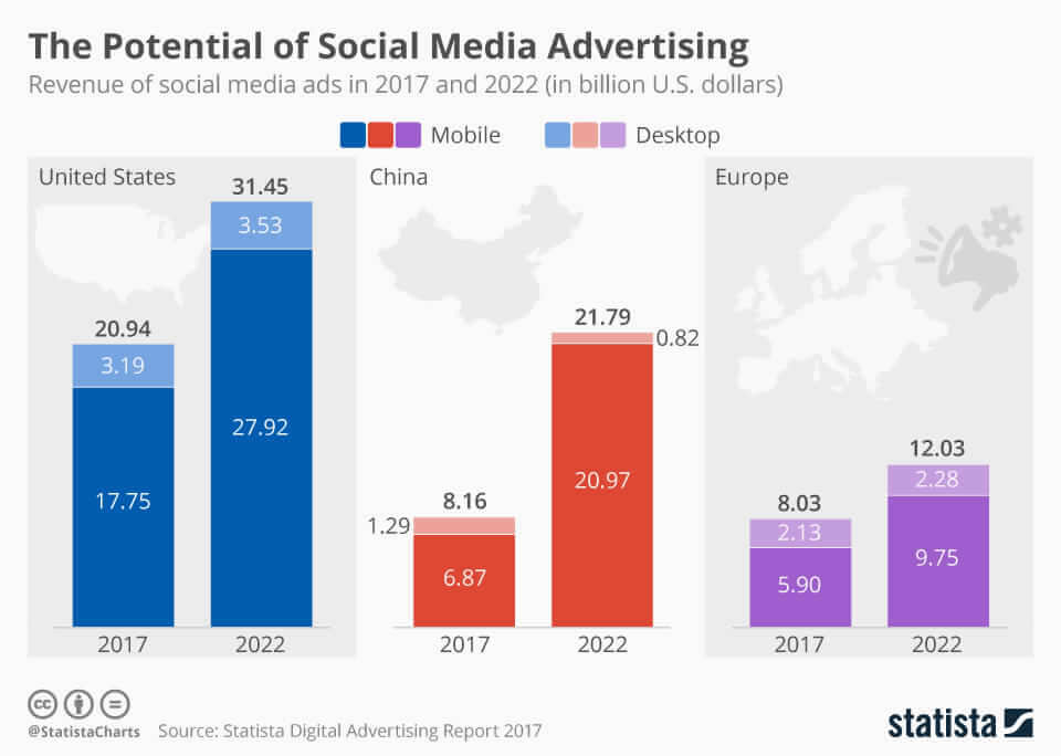 social advertising profitti per paese go to sales strategie commerciali integrate