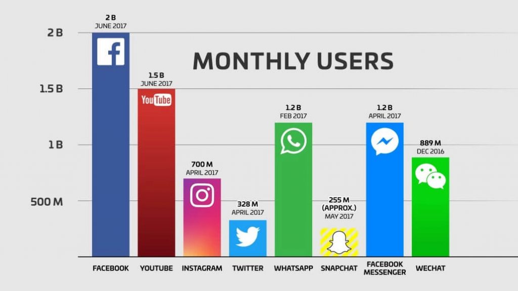 social-advertising-utenti-medi per mese go to sales strategie commerciali integrate