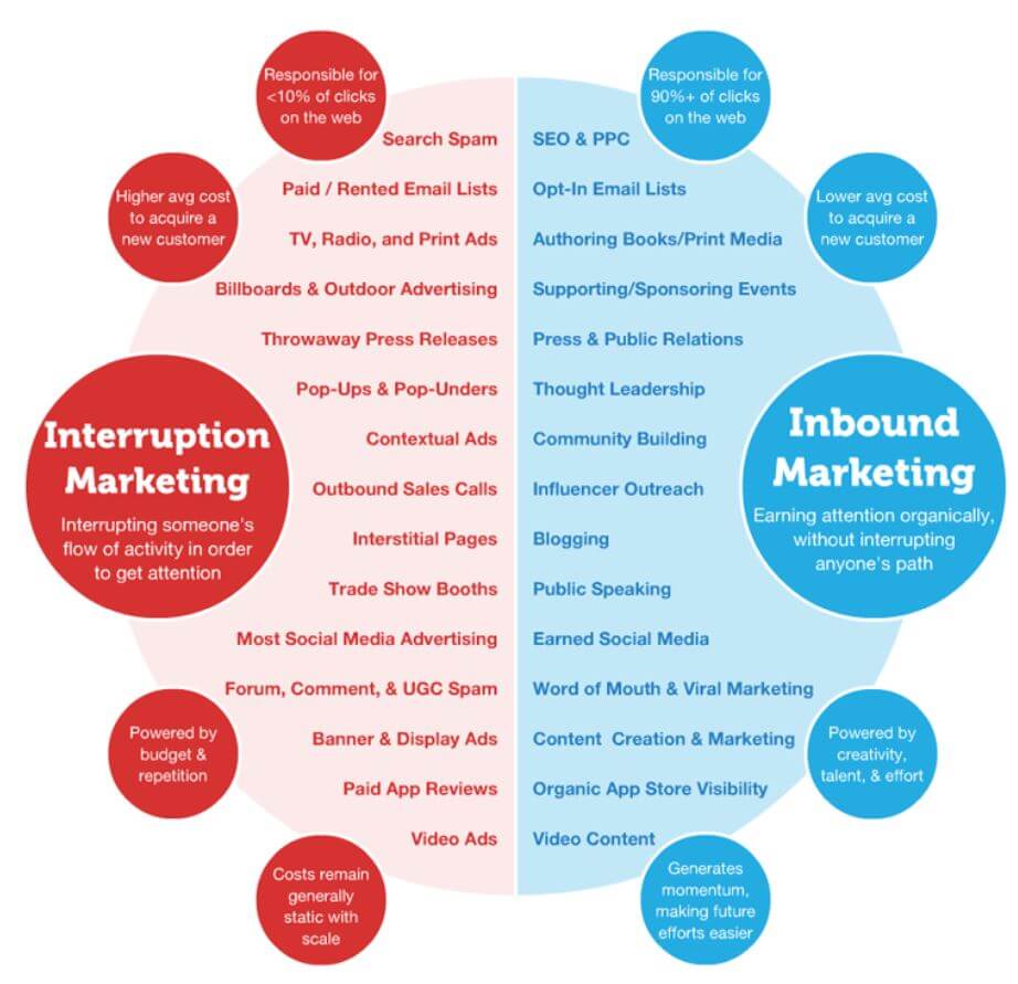 Inbound Marketing e Outbound Marketing differenze Go To Sales strategia commerciale integrata