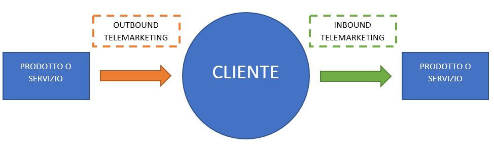 Telemarketing e Teleselling differenza outbound e inbound telemarketing Go To Sales strategia commerciale integrata