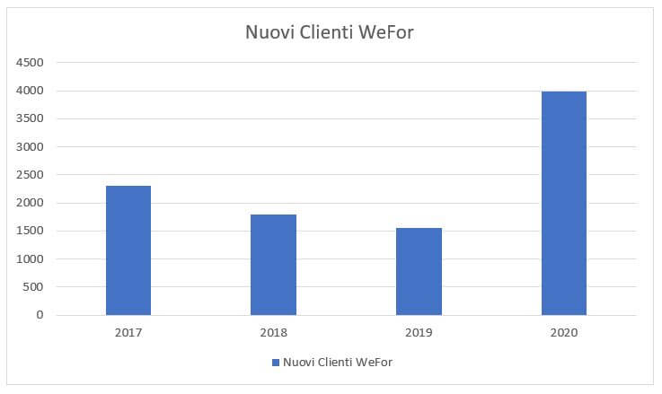 case study wefor strategia acquisizione nuovi clienti Go To Sales strategia commerciale integrata
