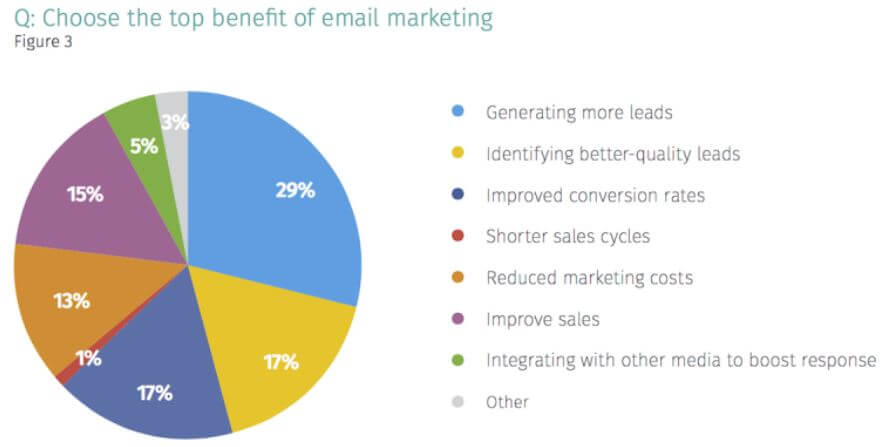 e-mail marketing benefit Go To Sales strategia commerciale integrata