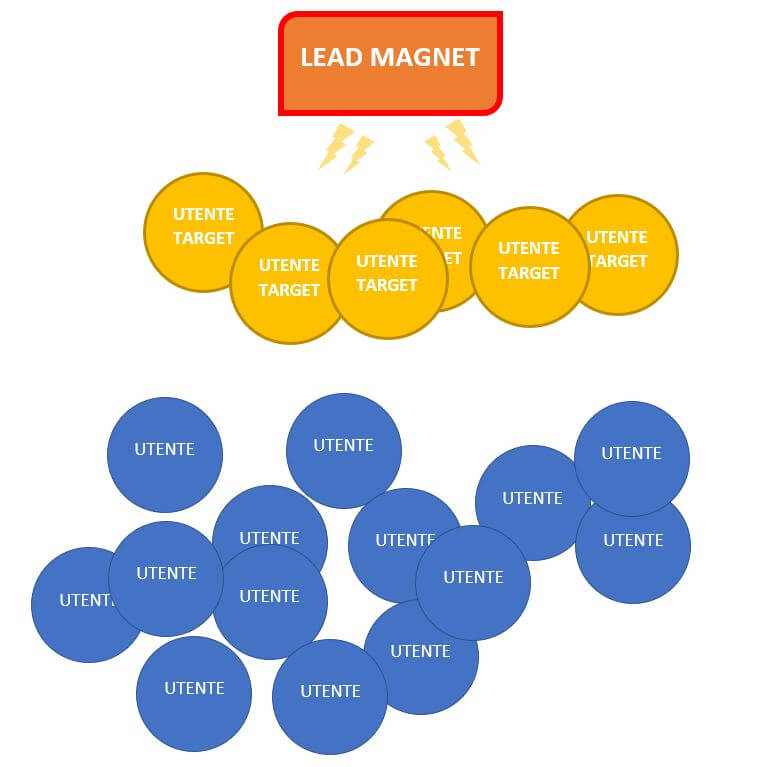 lead magnet come funziona Go To Sales strategia commerciale integrata