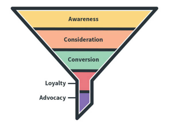 marketing-funnel-standard-framework go to sales strategia commerciale integrata