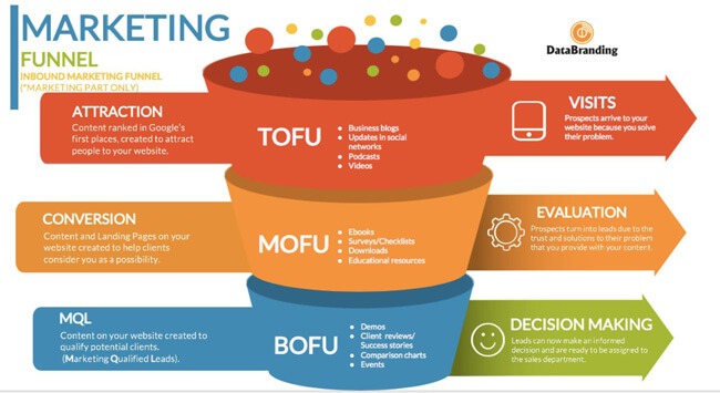 marketing-funnel-tofu-mofu-bofu go to sales strategia commerciale integrata