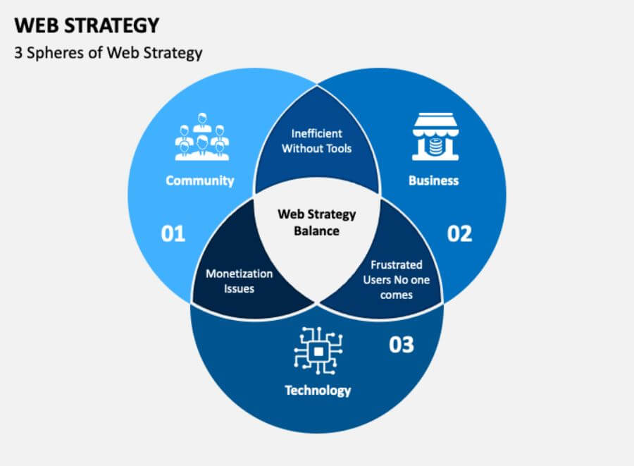 web strategy componenti go to sales strategia commerciale integrata
