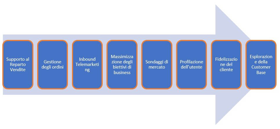 Call Center inquadrato in una strategia commerciale integrata Go 2 Sales
