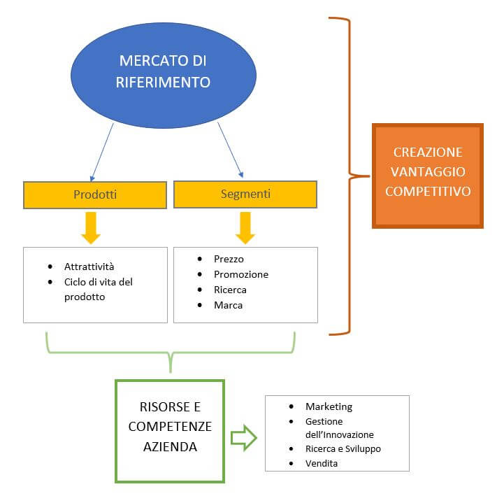 Marketing Strategico flusso creazione vantaggio competitivo azienda Go To Sales strategia commerciale integrata