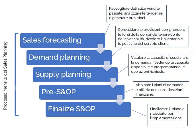 Sales Manager sales planning mensile Go To Sales strategia commerciale integrata