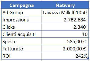 Direct Marketing aiuta aziende campagna pubblicità nativa Go To Sales Strategia Commerciale Integrata