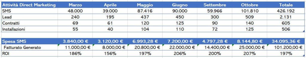 Direct Marketing aiuta aziende esempio campagna SMS Go To Sales Strategia Commerciale Integrata