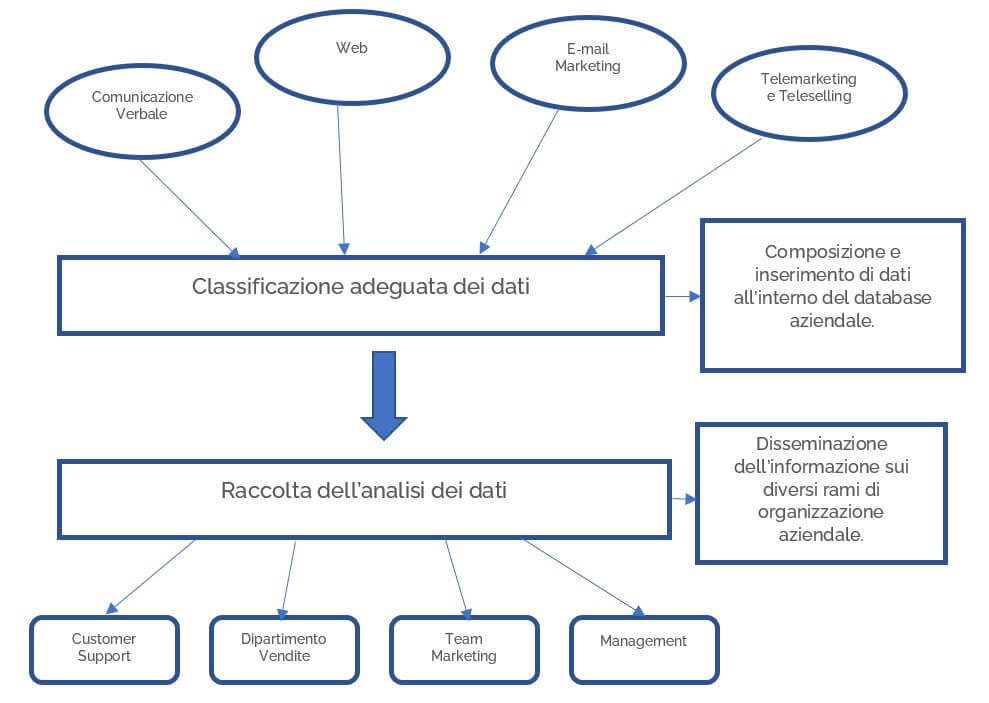 Database-Clienti-distribuzione informazioni azienda Go-To-Sales-Strategia-Commerciale-Integrata