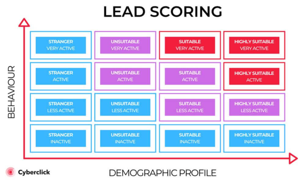 costo acquisizione cliente modello-lead-scoring-Go-To-Sales-strategia-commerciale-integrata