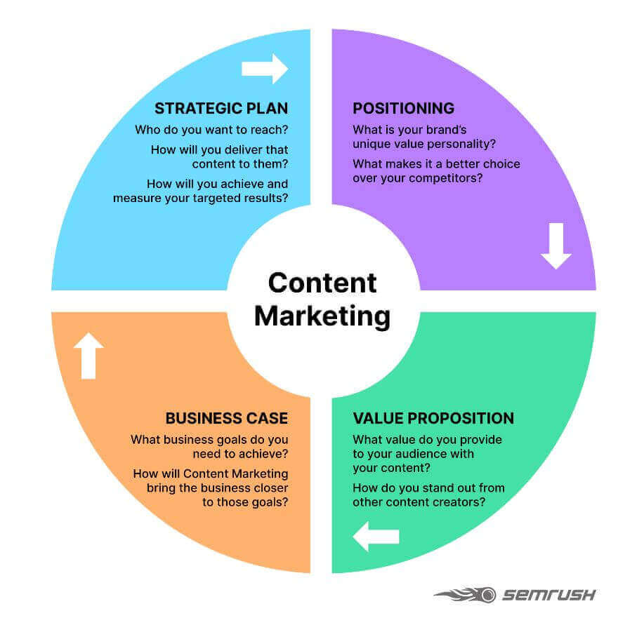 content marketing b2b processo strategico Go To Sales Strategia Commerciale Integrata