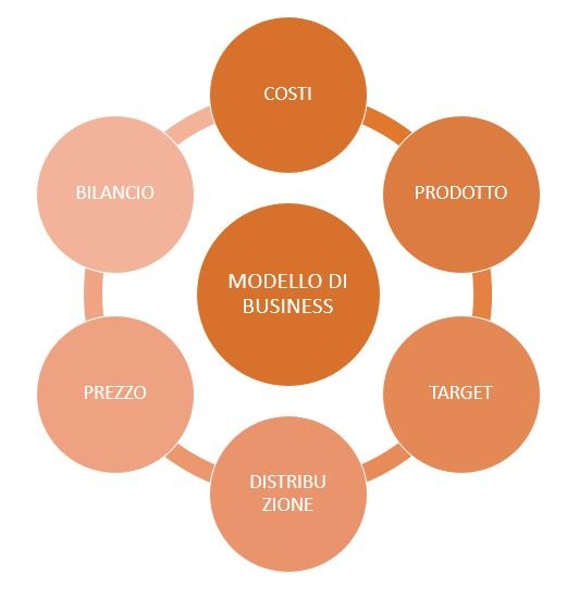modello di business plan elementi principali Go To Sales Strategia commerciale integrata