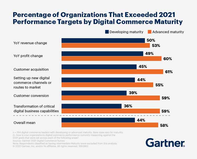 e-commerce-manager-prospettive-vendite-online-ricerca-gartner-Go-To-Sales-Strategia-commerciale-integrata