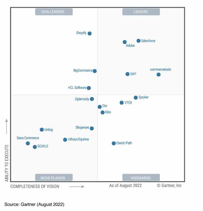 e-commerce-manager-quadrante-magico-vendite-online-gartner-Go-To-Sales-Strategia-commerciale-integrata