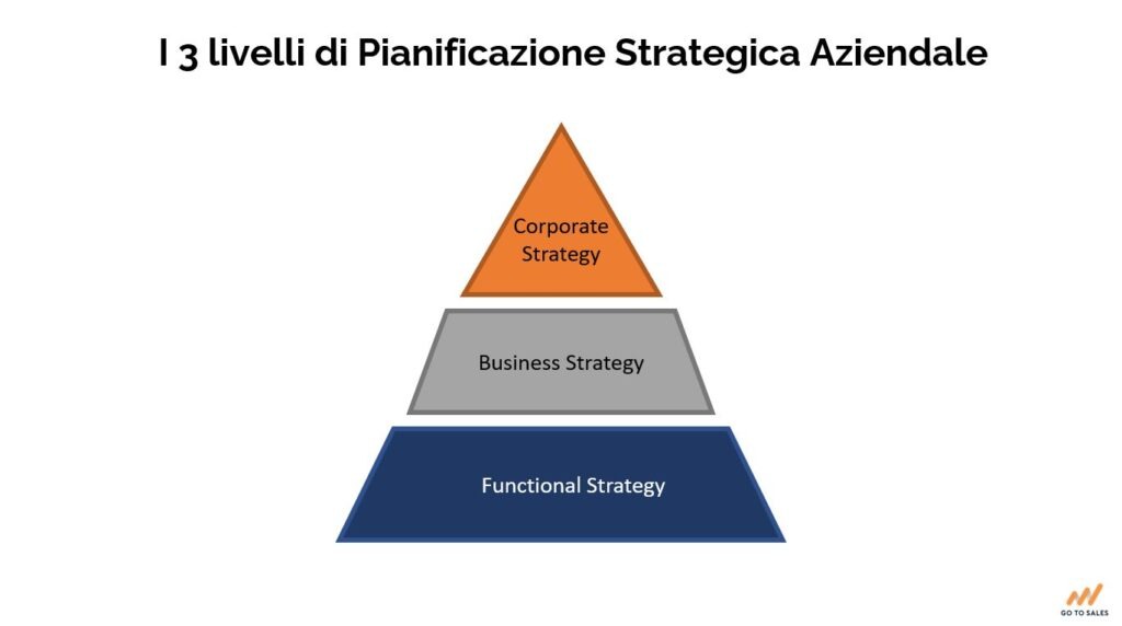 Pianificazione-Strategica-Aziendale-livelli organizzativi e tipologie-Go-To-Sales-Strategica-Commerciale-Integrata