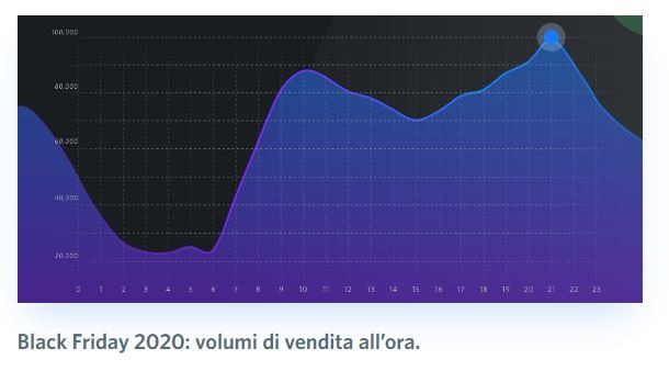 black friday tasso di vendita per ora Go To Sales Strategia commerciale integrata