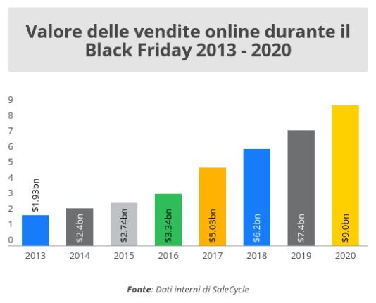black friday valore vendite online salecycle Go To Sales Strategia commerciale integrata