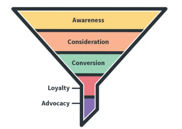 marketing-e-vendite-funnel-standard-framework go to sales strategia commerciale integrata