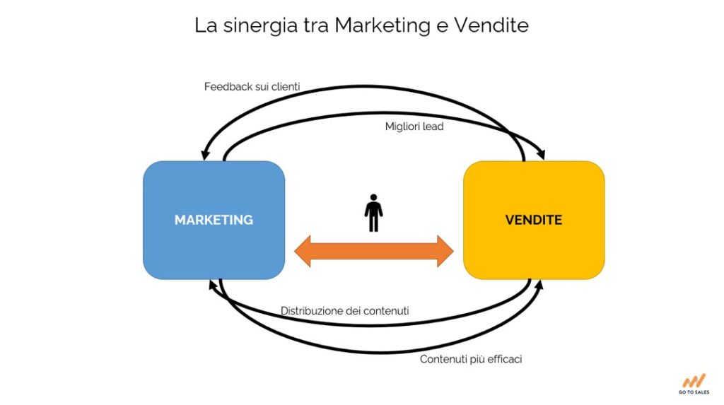 pilastri-servizio-clienti-eccellente-go to sales strategia commerciale integrata