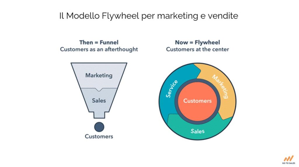 marketing e vendite modello flywheel per dipartimento commerciale e marketing Go To Sales Strategia commerciale integrata