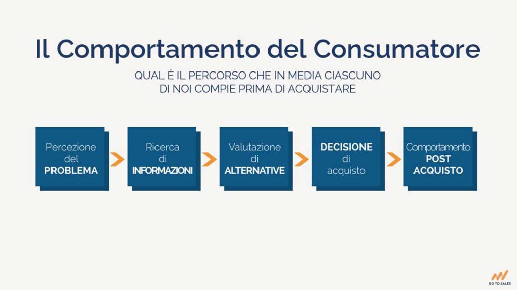 abitudini-del-consumatore-comportamento-acquisto-Go-To-Sales-Strategia-Commerciale-Integrata