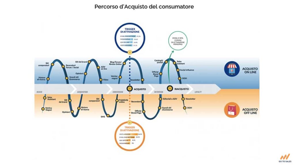 abitudini-del-consumatore-percorso-acquisto-online-vs-offline-Go-To-Sales-Strategia-Commerciale-Integrata