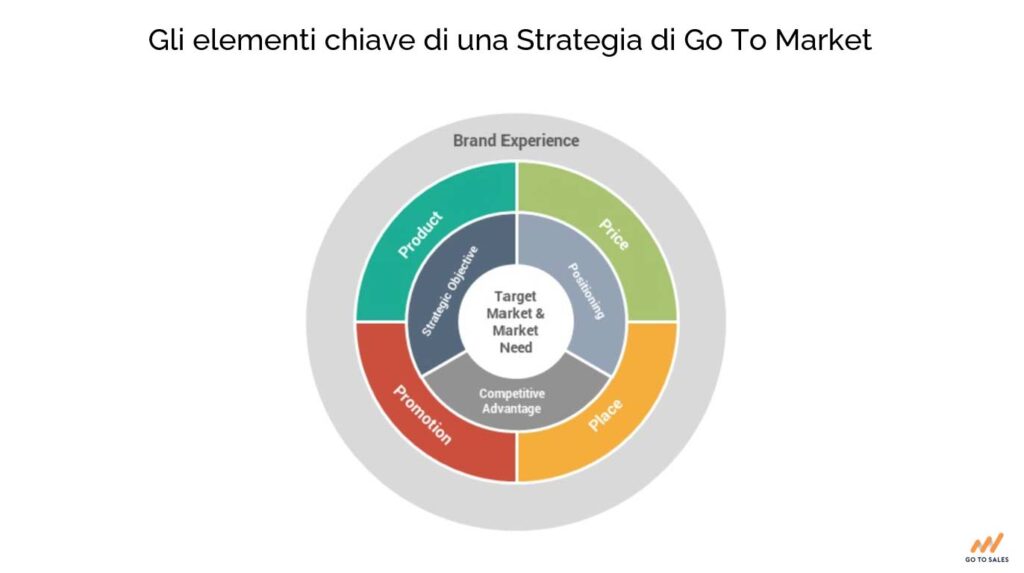 go-to-market-elementi-chiave-strategia-Go-To-Sales-strategia-commerciale-integrata