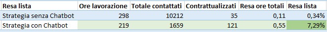 caso-studio-aimage-call-center-e-chatbot-performance-strategia-Go-To-Sales-strategia-commerciale-integrata