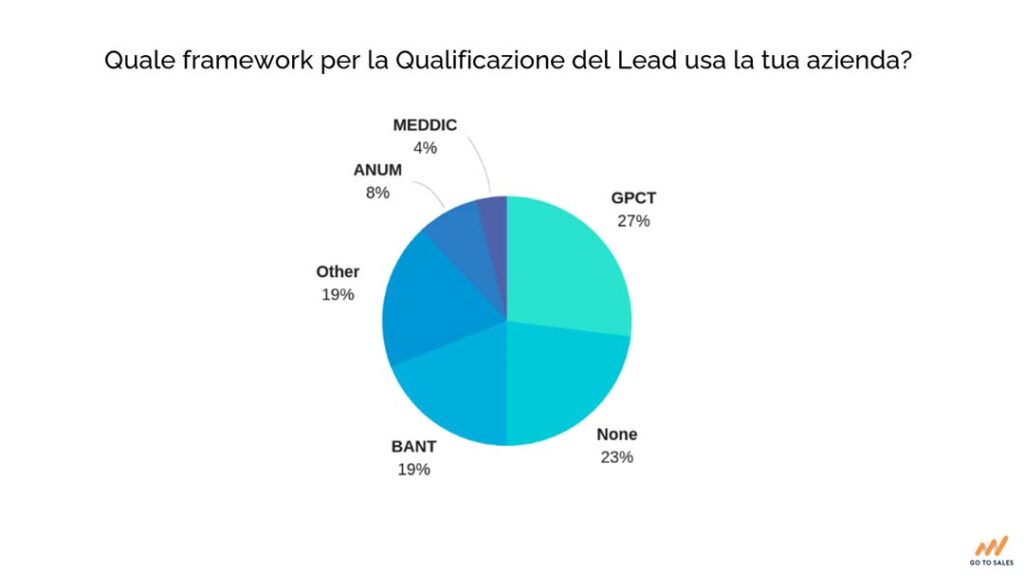 qualificazione-del-lead-framework-profilazione-Go-To-Sales-strategia-commerciale-integrata