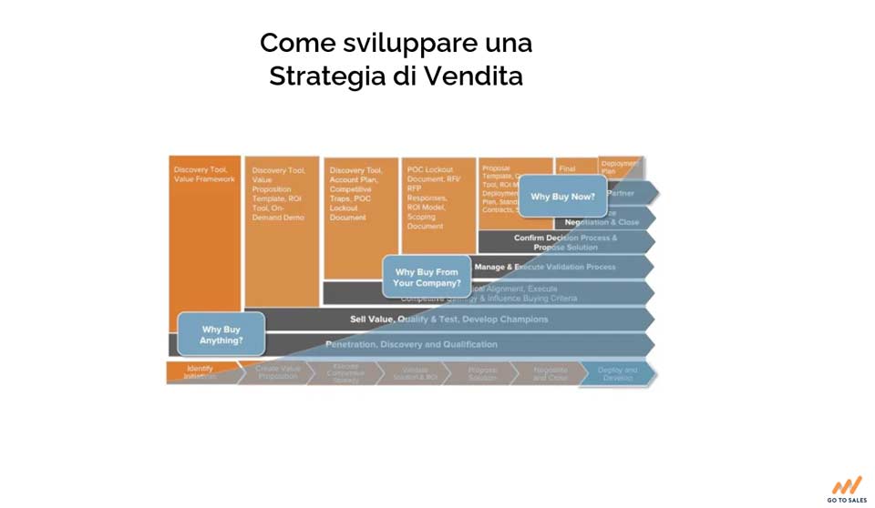 strategia-di-vendita-sviluppare-piano-Go-To-Sales-Strategia-Commerciale-Integrata