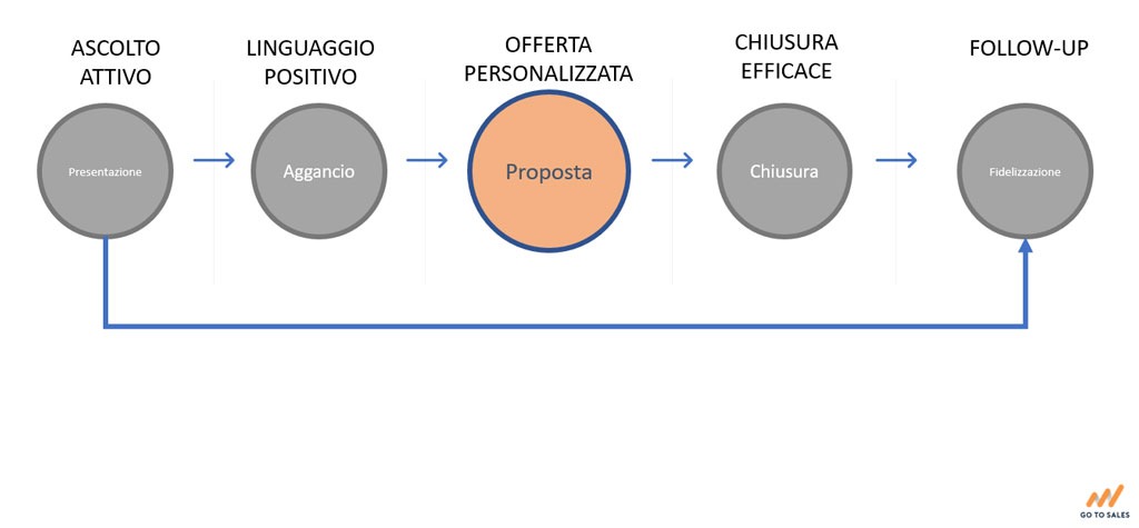 tecniche-di-vendita-telefonica-5-tecniche-efficaci-Go-To-Sales-Strategia-Commerciale-Integrata