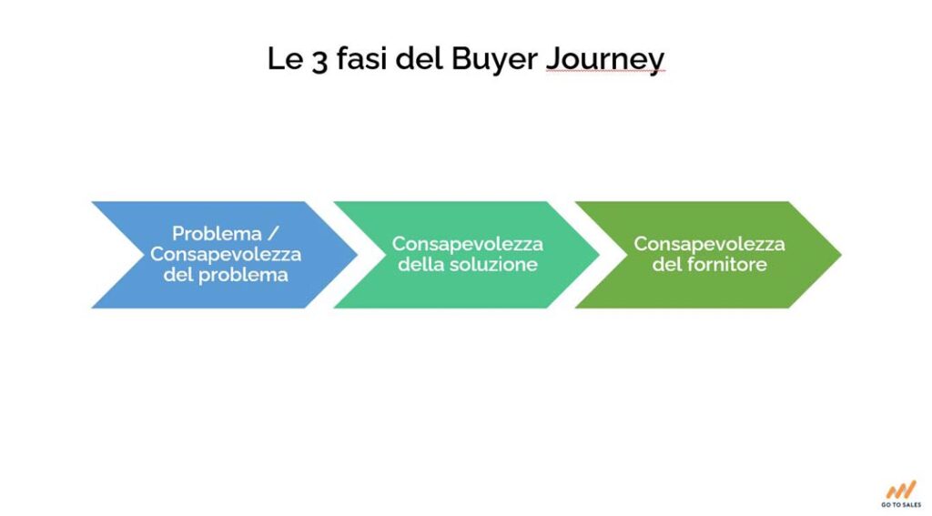 buyer-journey-fasi-Go-To-Sales-strategia-commerciale-integrata
