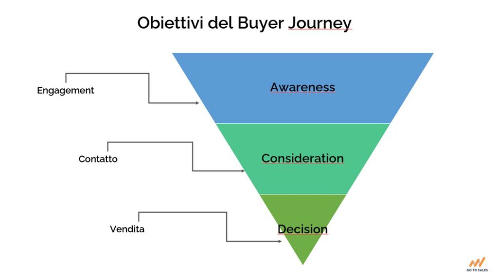 buyer-journey-obiettivi-per-le-diverse-fasi-Go-To-Sales-strategia-commerciale-integrata
