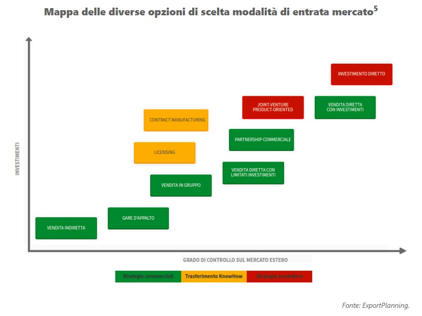 strategie-ingresso-nel-mercato-mappa-modalità-ingresso-mercato-Go-To-Sales-strategia-commerciale-integrata