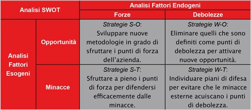 consulenza-strategica-aziendale-analisi-swot-To-Sales-strategia-commerciale-integrata