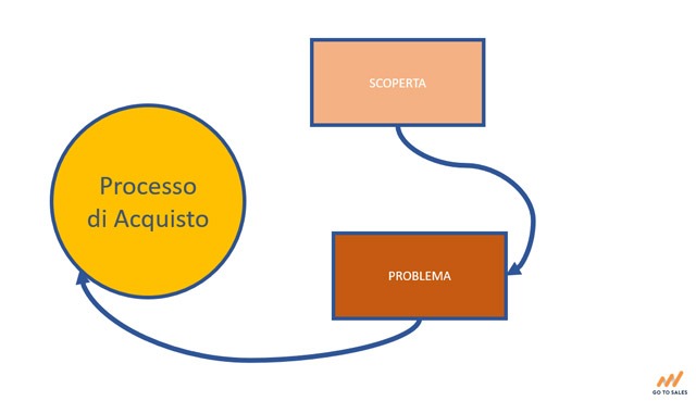 genesi-del-processo-di-acquisto-Go-To-Sales-Strategia-Commerciale-Integrata
